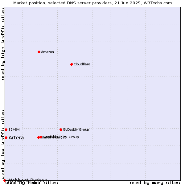 Market position of DHH vs. Artera vs. Webhost Python