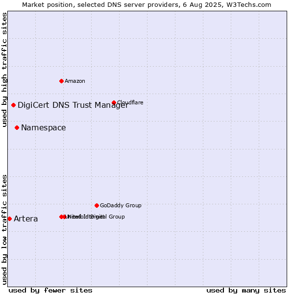 Market position of Namespace vs. DigiCert DNS Trust Manager vs. Artera