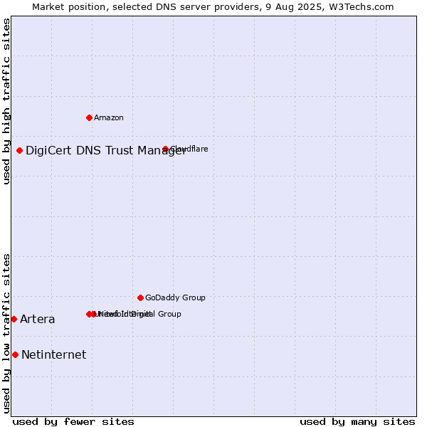 Market position of DigiCert DNS Trust Manager vs. Netinternet vs. Artera