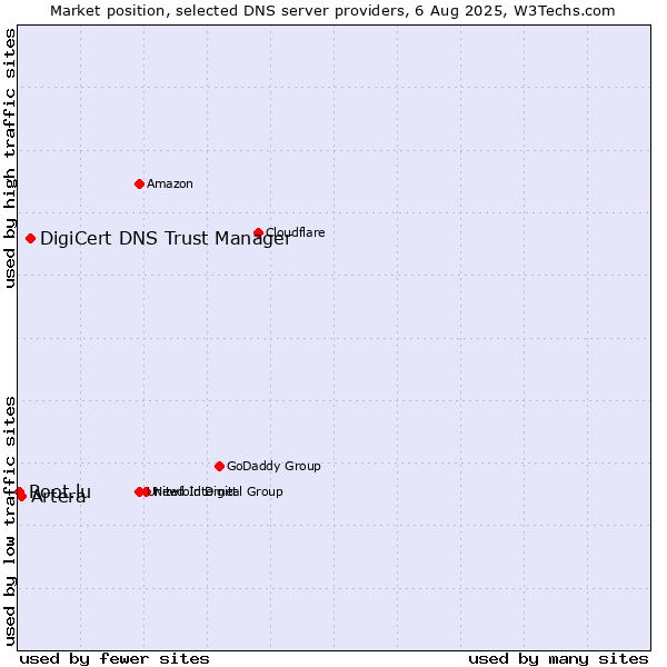 Market position of DigiCert DNS Trust Manager vs. Artera vs. Root.lu