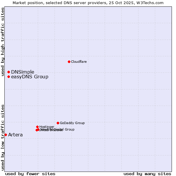 Market position of easyDNS Group vs. DNSimple vs. Artera