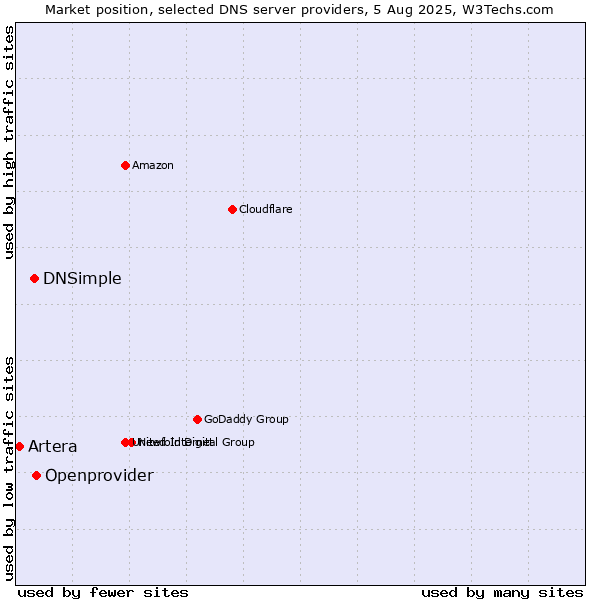 Market position of Openprovider vs. DNSimple vs. Artera