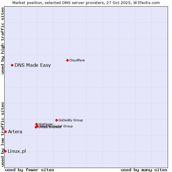 Market position of DNS Made Easy vs. Artera vs. Linux.pl