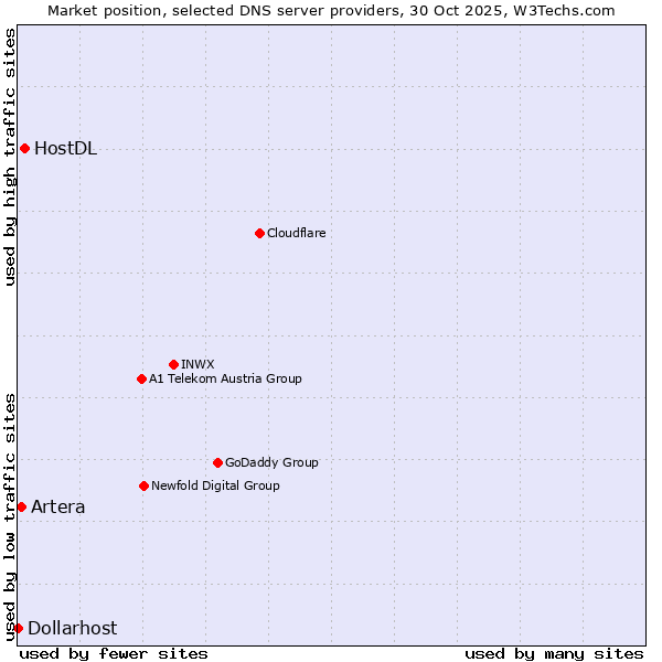 Market position of HostDL vs. Artera vs. Dollarhost