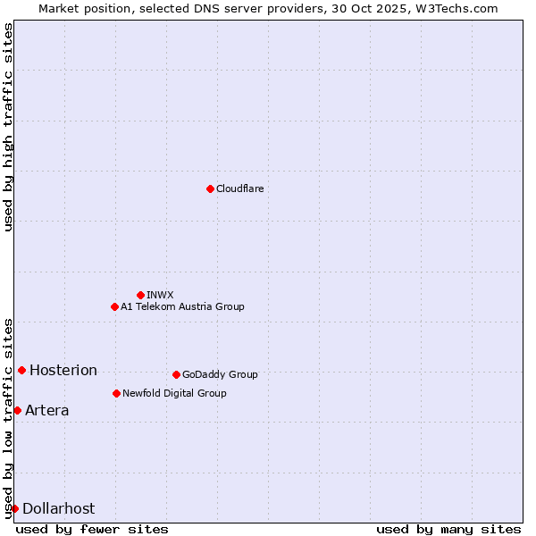 Market position of Hosterion vs. Artera vs. Dollarhost