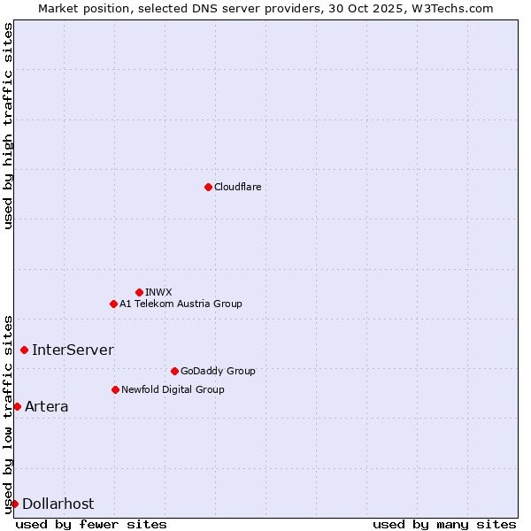 Market position of InterServer vs. Artera vs. Dollarhost