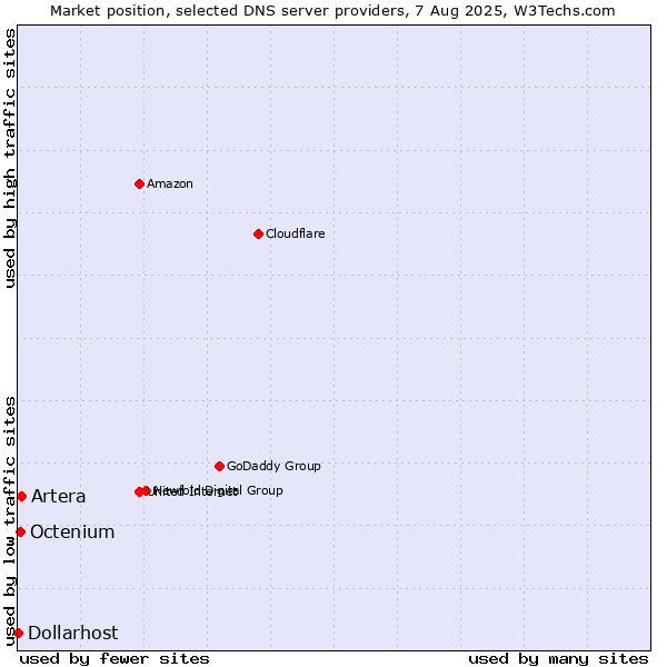 Market position of Artera vs. Octenium vs. Dollarhost