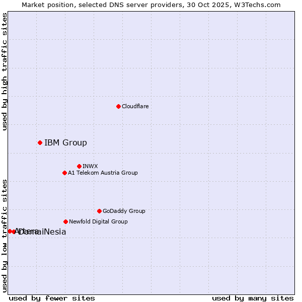 Market position of IBM Group vs. DomaiNesia vs. Artera