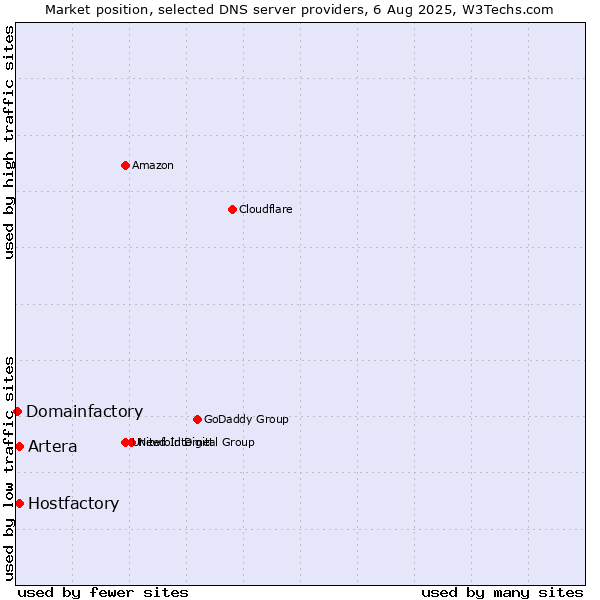 Market position of Hostfactory vs. Artera vs. Domainfactory