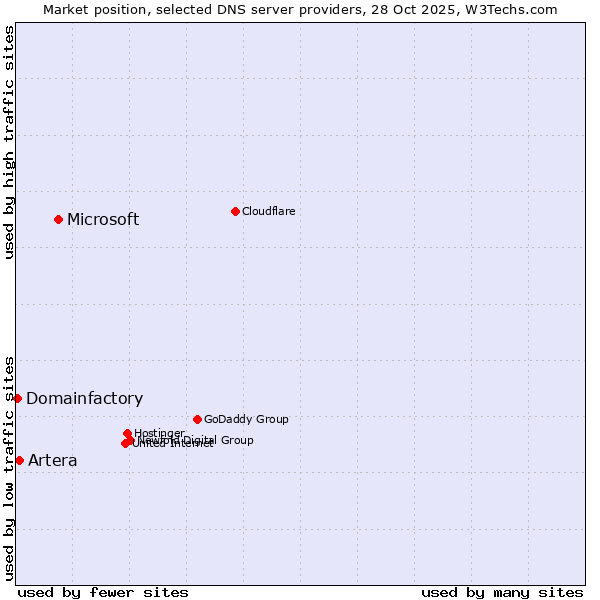 Market position of Microsoft vs. Artera vs. Domainfactory
