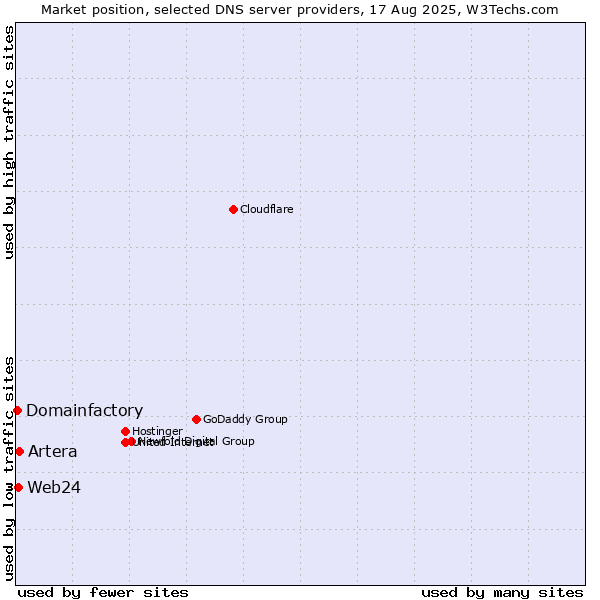 Market position of Artera vs. Web24 vs. Domainfactory