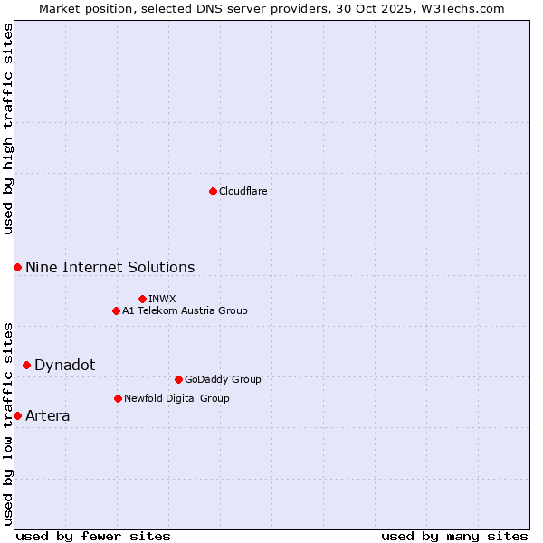 Market position of Dynadot vs. Artera vs. Nine Internet Solutions