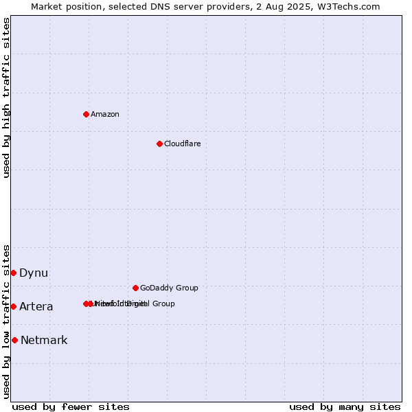 Market position of Netmark vs. Dynu vs. Artera