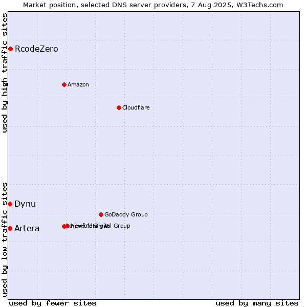 Market position of RcodeZero vs. Dynu vs. Artera