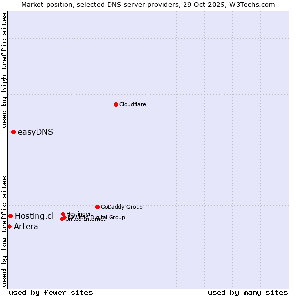 Market position of easyDNS vs. Hosting.cl vs. Artera