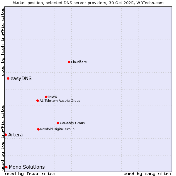 Market position of easyDNS vs. Mono Solutions vs. Artera