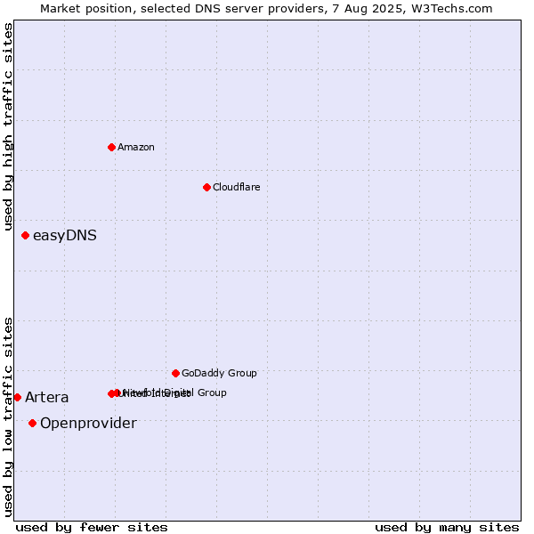 Market position of Openprovider vs. easyDNS vs. Artera