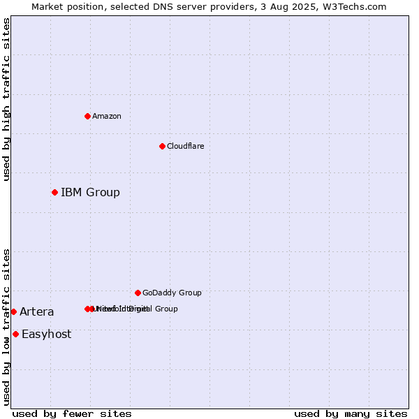 Market position of IBM Group vs. Easyhost vs. Artera