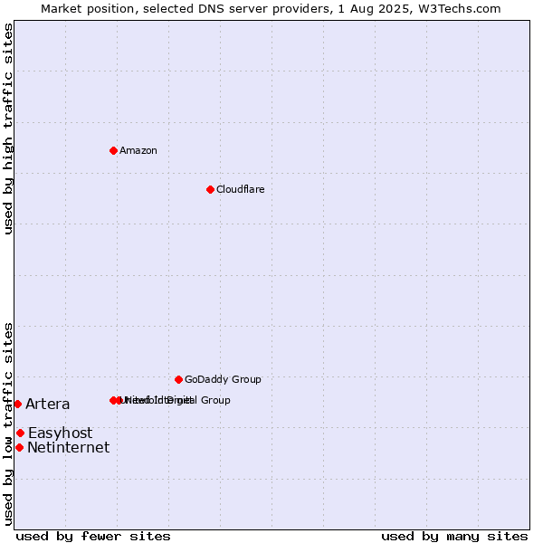 Market position of Easyhost vs. Netinternet vs. Artera