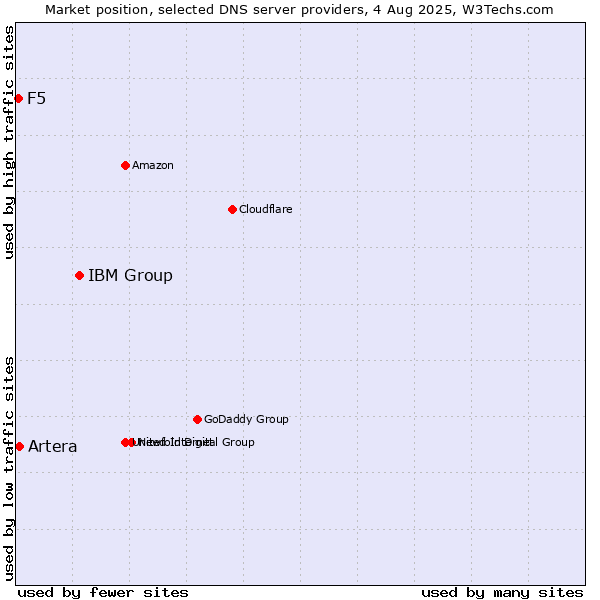 Market position of IBM Group vs. Artera vs. F5