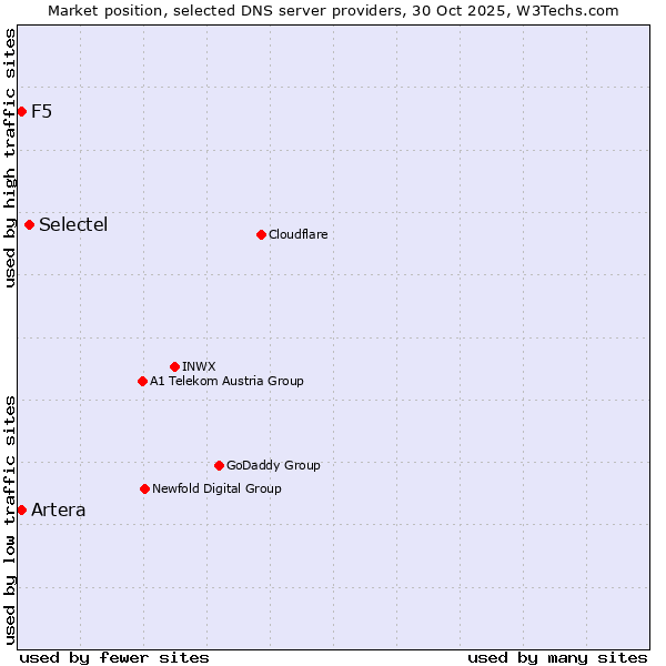 Market position of Selectel vs. Artera vs. F5