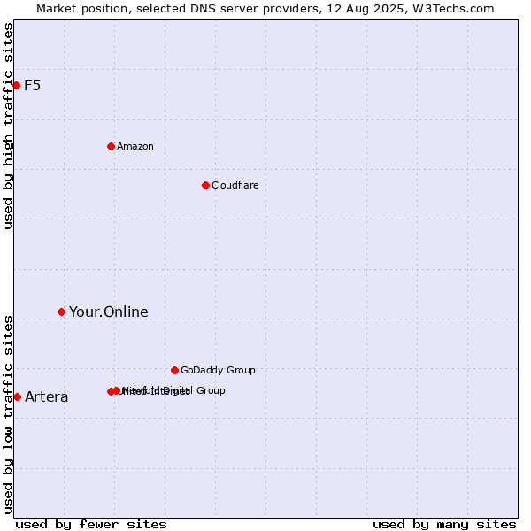 Market position of Your.Online vs. Artera vs. F5
