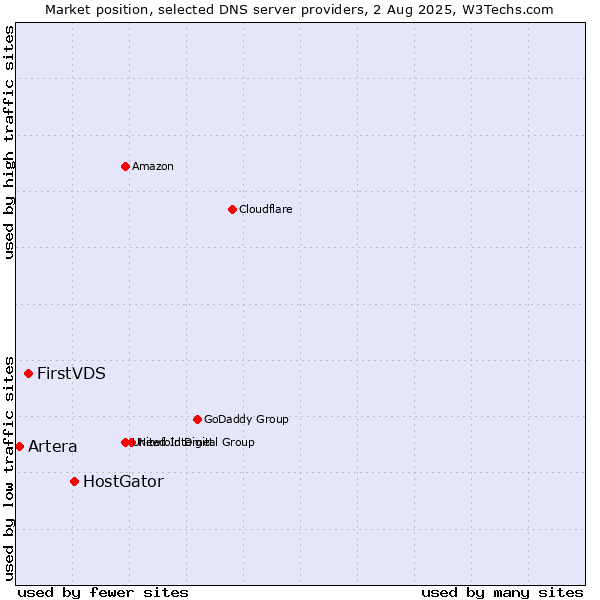 Market position of HostGator vs. FirstVDS vs. Artera