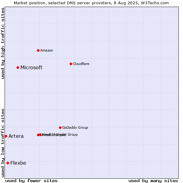 Market position of Microsoft vs. Flexbe vs. Artera