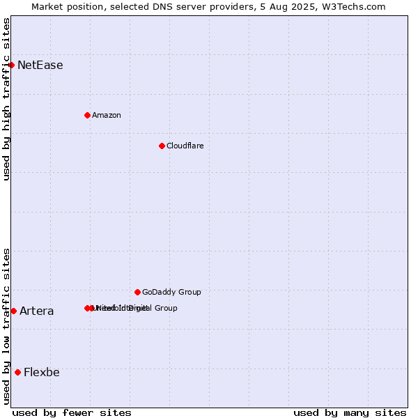 Market position of Flexbe vs. Artera vs. NetEase