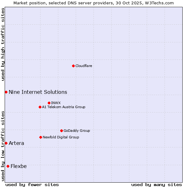 Market position of Flexbe vs. Artera vs. Nine Internet Solutions