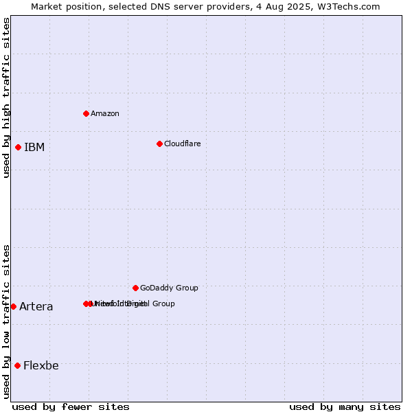 Market position of IBM vs. Flexbe vs. Artera