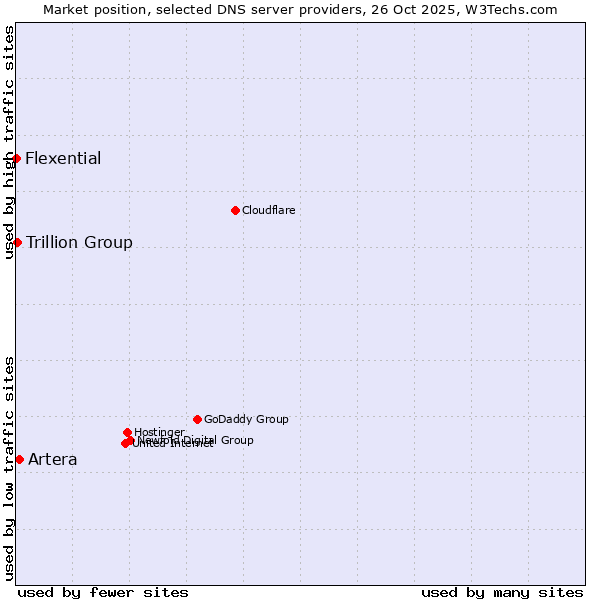 Market position of Artera vs. Trillion Group vs. Flexential