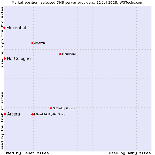 Market position of Artera vs. NetCologne vs. Flexential