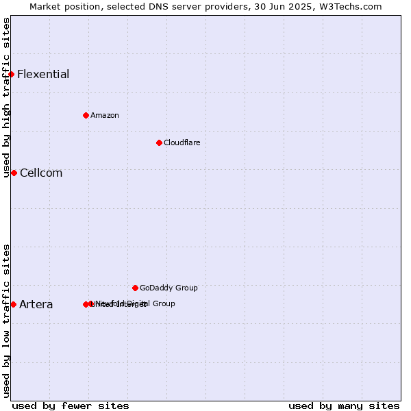 Market position of Cellcom vs. Artera vs. Flexential