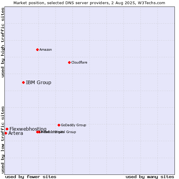 Market position of IBM Group vs. Flexwebhosting vs. Artera