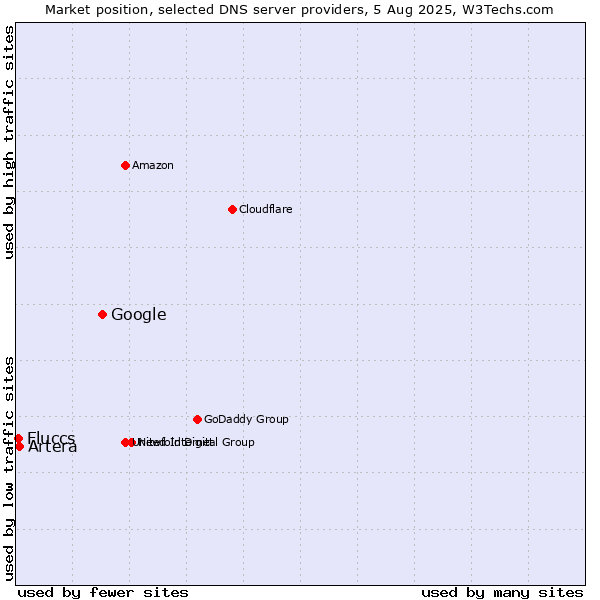 Market position of Google vs. Artera vs. Fluccs