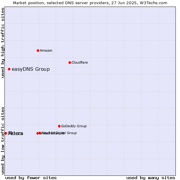 Market position of easyDNS Group vs. Artera vs. Fluccs