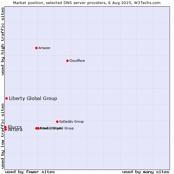 Market position of Liberty Global Group vs. Artera vs. Fluccs