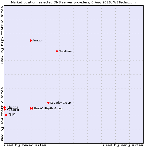 Market position of IHS vs. Artera vs. Fluccs