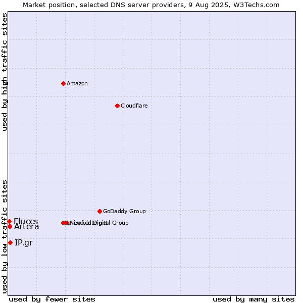 Market position of IP.gr vs. Artera vs. Fluccs