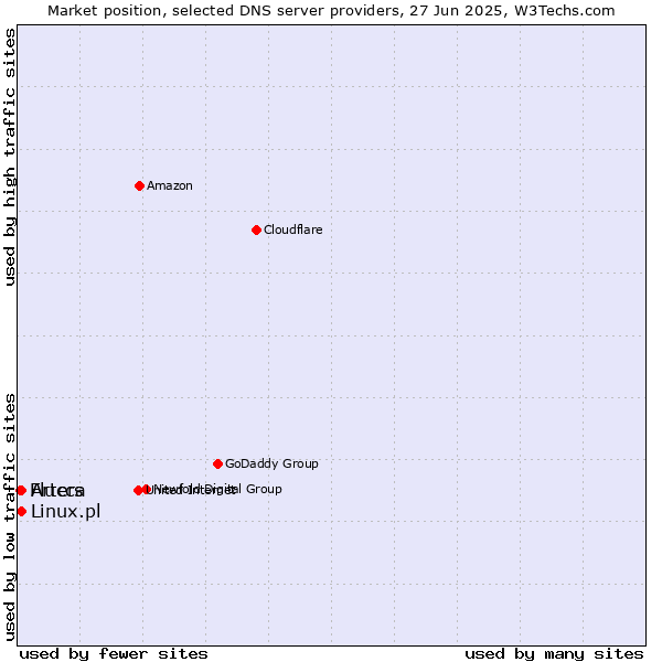 Market position of Artera vs. Linux.pl vs. Fluccs