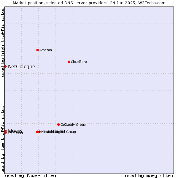 Market position of Artera vs. NetCologne vs. Fluccs