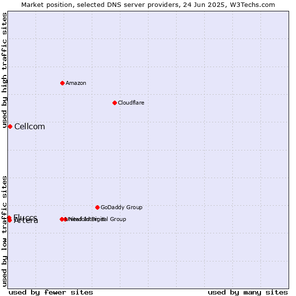 Market position of Cellcom vs. Artera vs. Fluccs