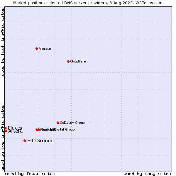 Market position of SiteGround vs. Artera vs. Fluccs
