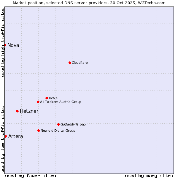 Market position of Hetzner vs. Artera vs. Nova