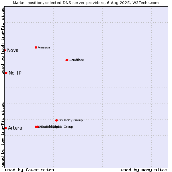 Market position of No-IP vs. Artera vs. Nova