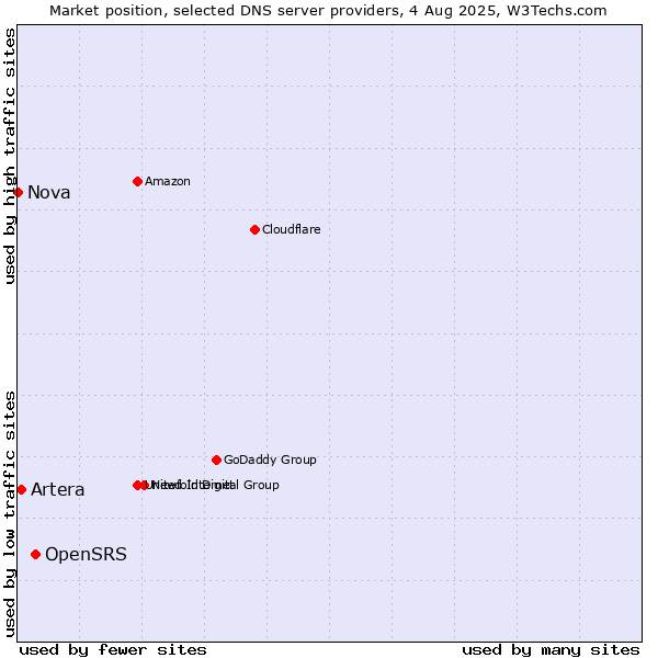 Market position of OpenSRS vs. Artera vs. Nova