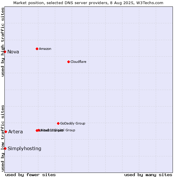 Market position of Artera vs. Simplyhosting vs. Nova