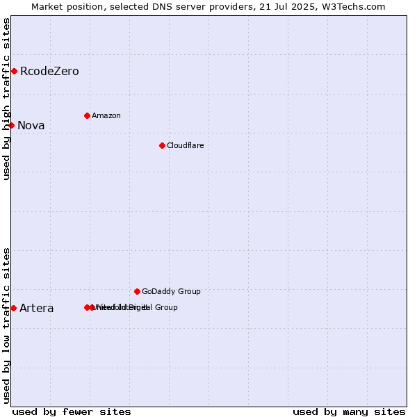 Market position of RcodeZero vs. Artera vs. Nova