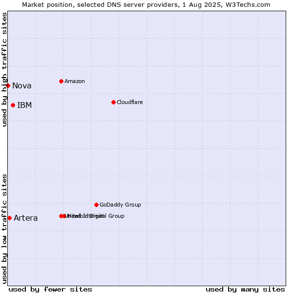 Market position of IBM vs. Artera vs. Nova